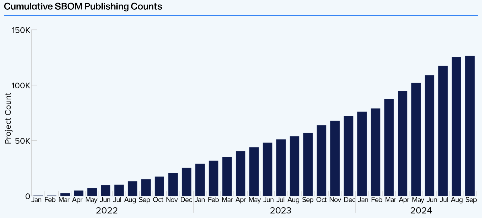Graph of SBOM publishing count by Sonatype