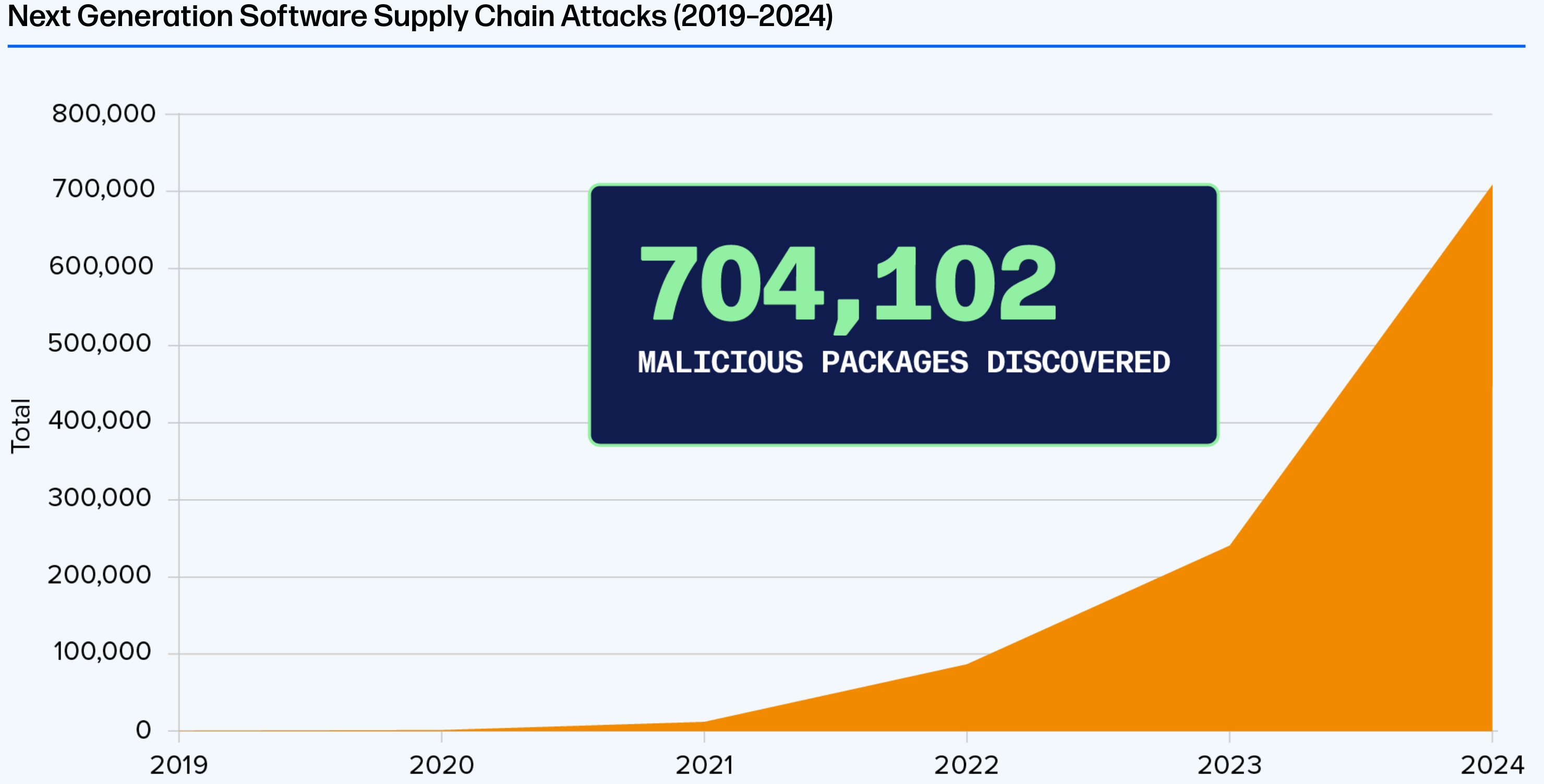 Graph of Malicious packages discovered by Sonatype